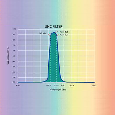 1.25 and  2" UHC (Ultra High Contrast) narrowband filters